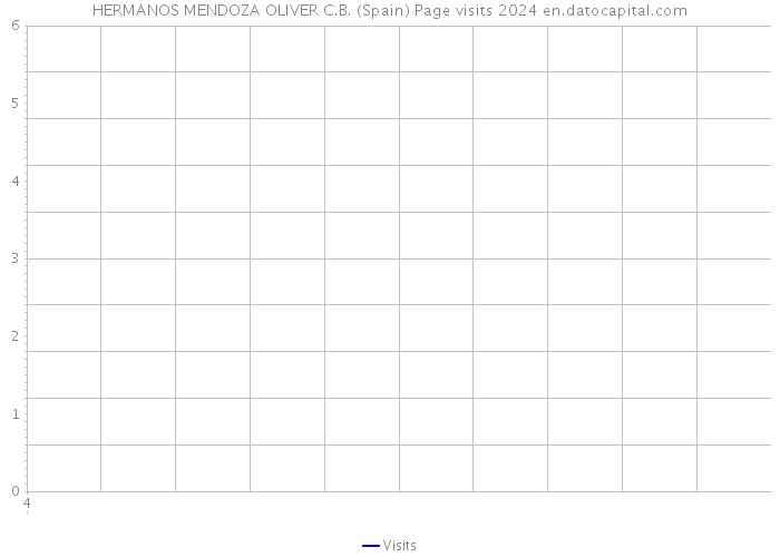 HERMANOS MENDOZA OLIVER C.B. (Spain) Page visits 2024 