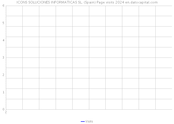 ICONS SOLUCIONES INFORMATICAS SL. (Spain) Page visits 2024 