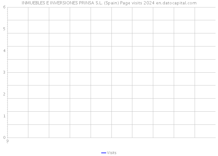 INMUEBLES E INVERSIONES PRINSA S.L. (Spain) Page visits 2024 