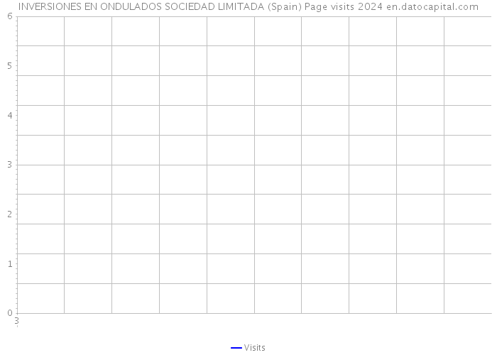 INVERSIONES EN ONDULADOS SOCIEDAD LIMITADA (Spain) Page visits 2024 