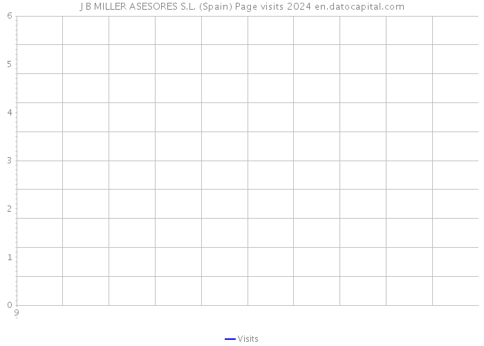 J B MILLER ASESORES S.L. (Spain) Page visits 2024 