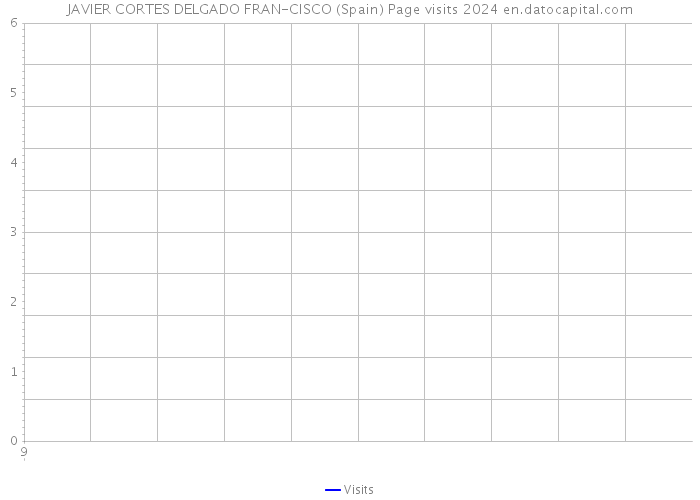JAVIER CORTES DELGADO FRAN-CISCO (Spain) Page visits 2024 