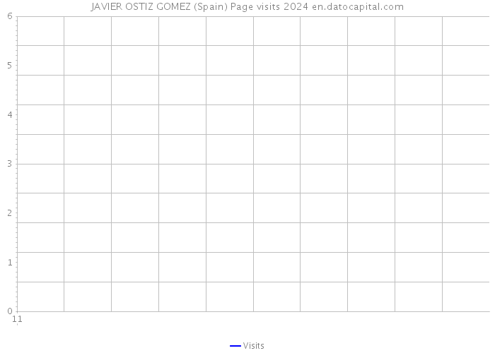 JAVIER OSTIZ GOMEZ (Spain) Page visits 2024 
