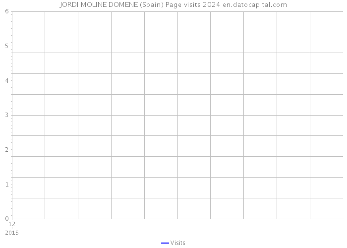 JORDI MOLINE DOMENE (Spain) Page visits 2024 