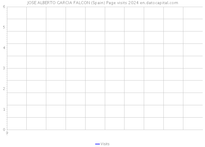 JOSE ALBERTO GARCIA FALCON (Spain) Page visits 2024 