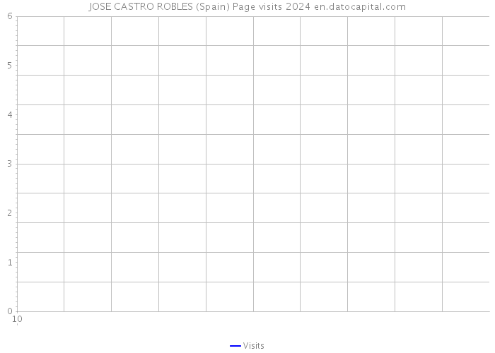 JOSE CASTRO ROBLES (Spain) Page visits 2024 
