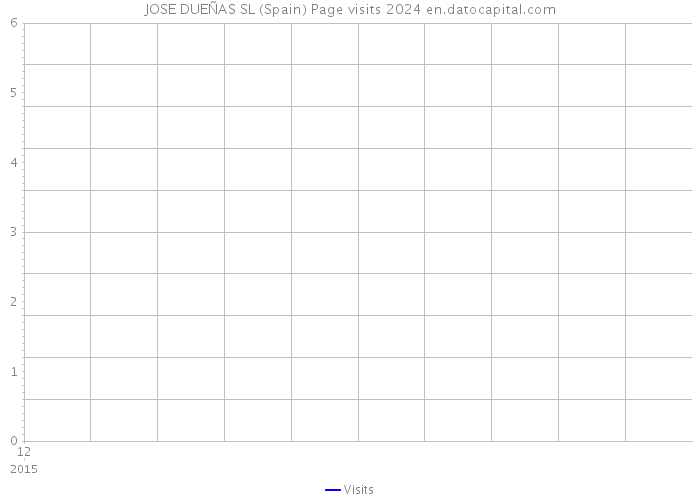 JOSE DUEÑAS SL (Spain) Page visits 2024 