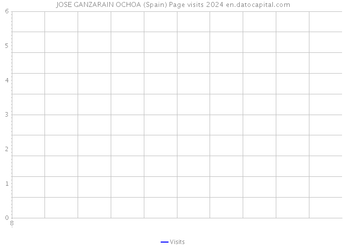 JOSE GANZARAIN OCHOA (Spain) Page visits 2024 