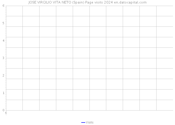 JOSE VIRGILIO VITA NETO (Spain) Page visits 2024 