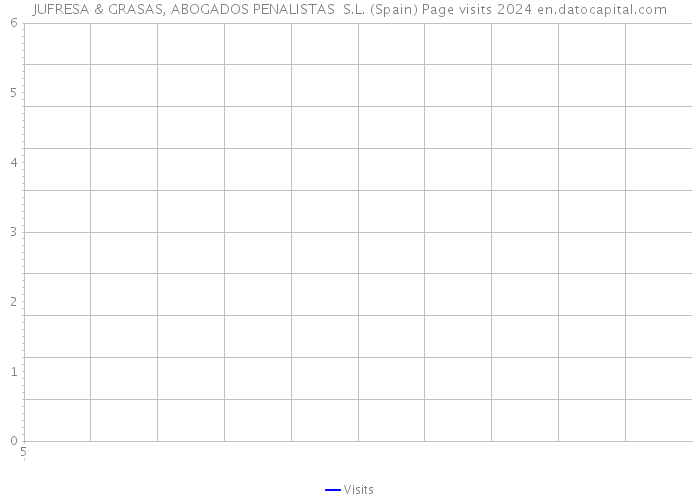 JUFRESA & GRASAS, ABOGADOS PENALISTAS S.L. (Spain) Page visits 2024 