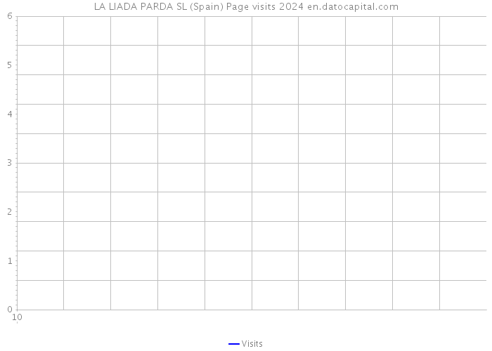 LA LIADA PARDA SL (Spain) Page visits 2024 