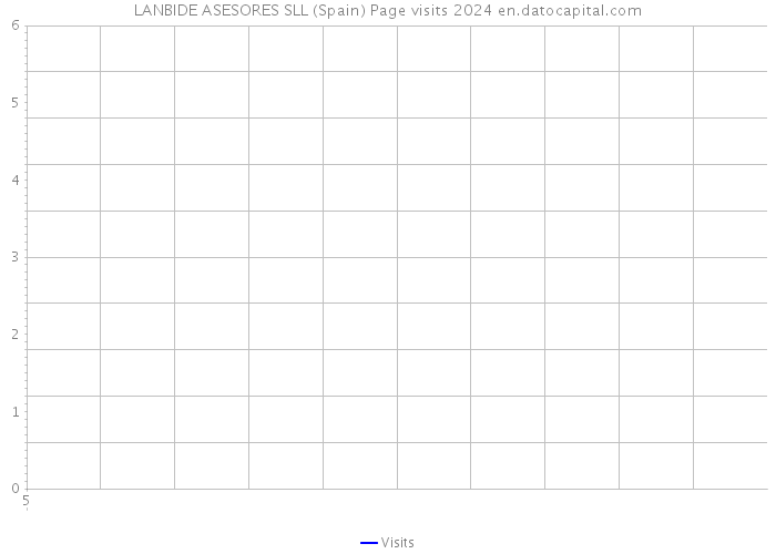 LANBIDE ASESORES SLL (Spain) Page visits 2024 