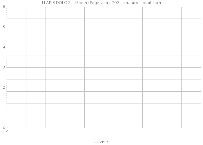 LLAPIS DOLC SL. (Spain) Page visits 2024 