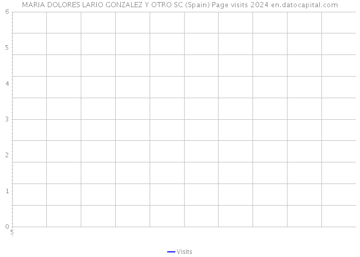 MARIA DOLORES LARIO GONZALEZ Y OTRO SC (Spain) Page visits 2024 