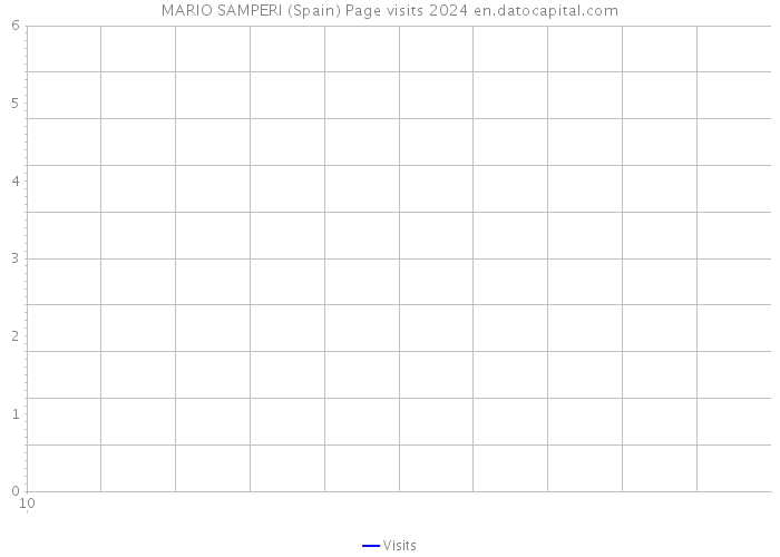 MARIO SAMPERI (Spain) Page visits 2024 