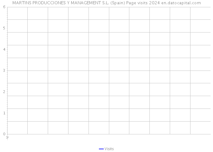 MARTINS PRODUCCIONES Y MANAGEMENT S.L. (Spain) Page visits 2024 