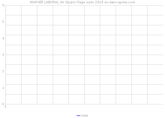 MARVER LABORAL SA (Spain) Page visits 2024 