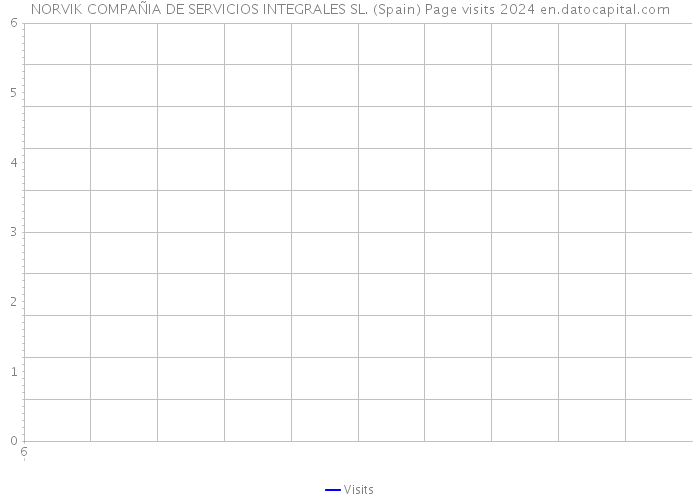 NORVIK COMPAÑIA DE SERVICIOS INTEGRALES SL. (Spain) Page visits 2024 