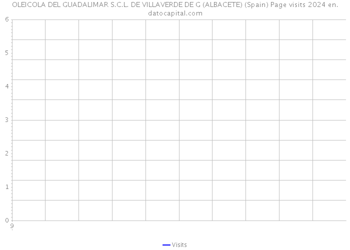 OLEICOLA DEL GUADALIMAR S.C.L. DE VILLAVERDE DE G (ALBACETE) (Spain) Page visits 2024 