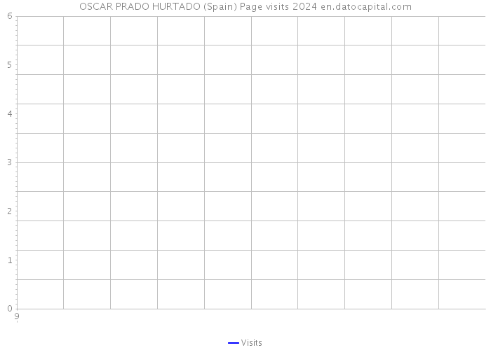 OSCAR PRADO HURTADO (Spain) Page visits 2024 