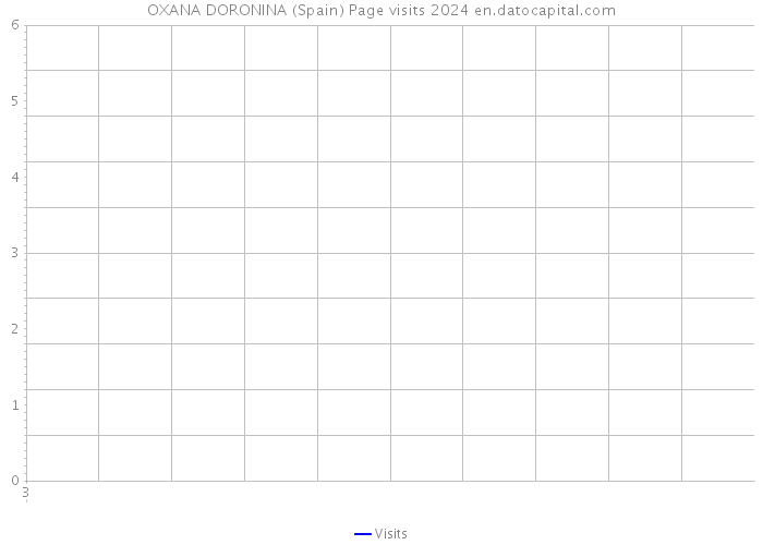 OXANA DORONINA (Spain) Page visits 2024 