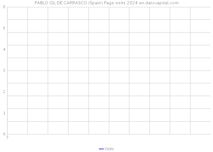PABLO GIL DE CARRASCO (Spain) Page visits 2024 