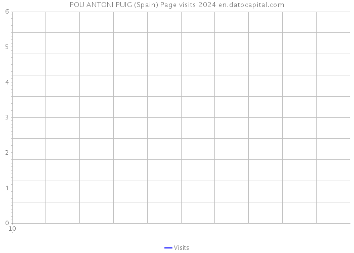 POU ANTONI PUIG (Spain) Page visits 2024 