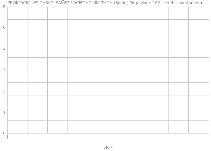 PROMOCIONES CASAS IBAÑEZ SOCIEDAD LIMITADA (Spain) Page visits 2024 