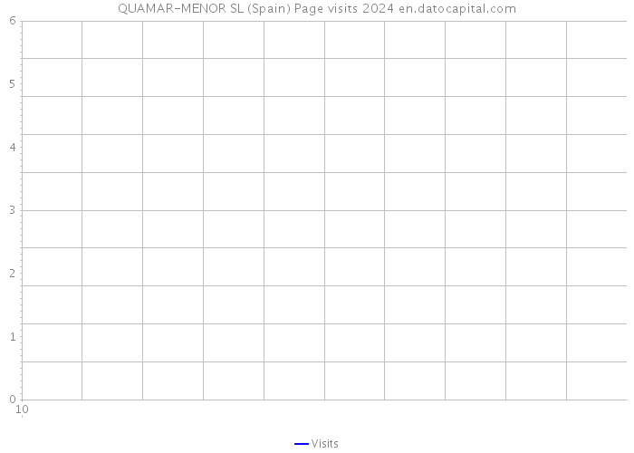 QUAMAR-MENOR SL (Spain) Page visits 2024 