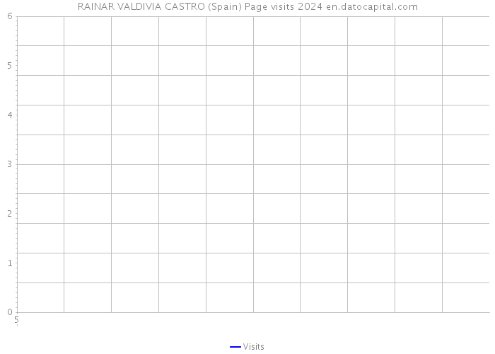 RAINAR VALDIVIA CASTRO (Spain) Page visits 2024 