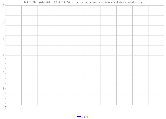 RAMON GARGALLO CAMARA (Spain) Page visits 2024 