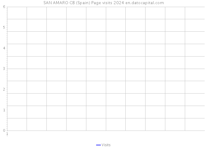 SAN AMARO CB (Spain) Page visits 2024 