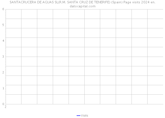 SANTACRUCERA DE AGUAS SL(R.M. SANTA CRUZ DE TENERIFE) (Spain) Page visits 2024 