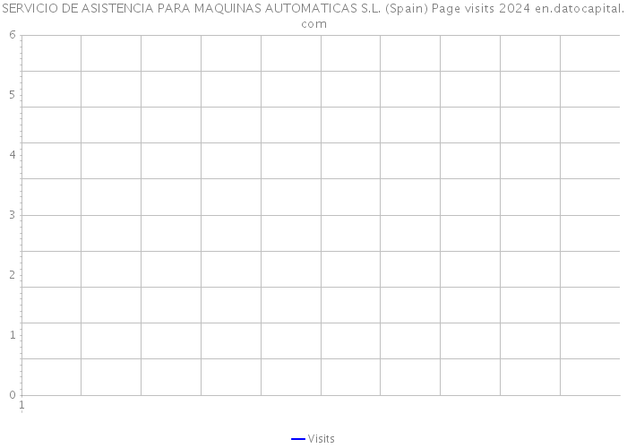 SERVICIO DE ASISTENCIA PARA MAQUINAS AUTOMATICAS S.L. (Spain) Page visits 2024 