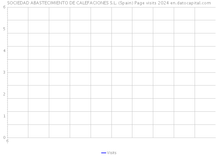 SOCIEDAD ABASTECIMIENTO DE CALEFACIONES S.L. (Spain) Page visits 2024 