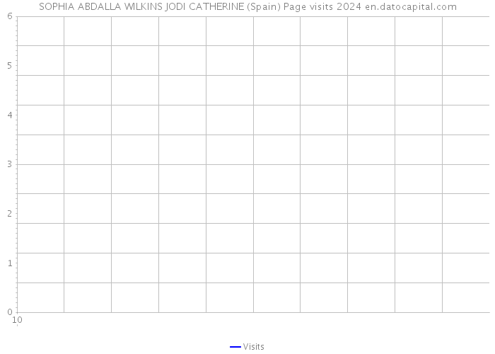 SOPHIA ABDALLA WILKINS JODI CATHERINE (Spain) Page visits 2024 