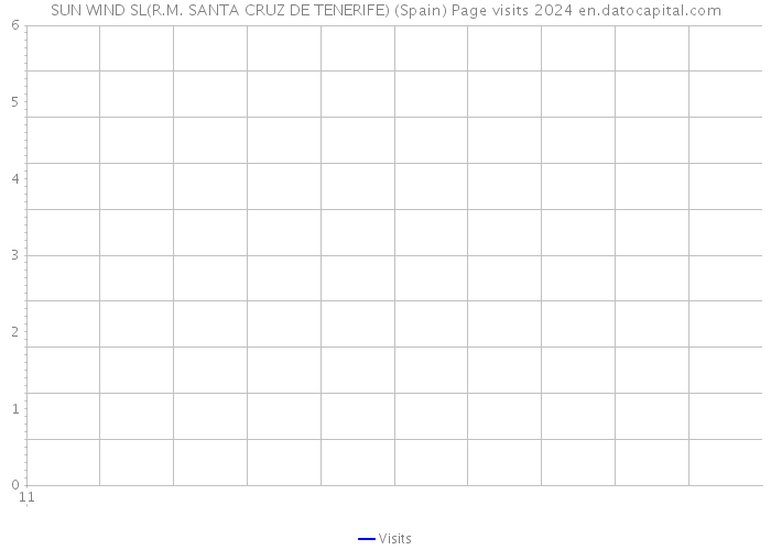 SUN WIND SL(R.M. SANTA CRUZ DE TENERIFE) (Spain) Page visits 2024 