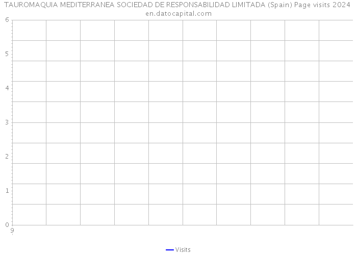 TAUROMAQUIA MEDITERRANEA SOCIEDAD DE RESPONSABILIDAD LIMITADA (Spain) Page visits 2024 