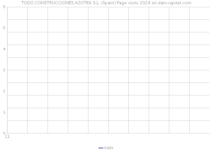 TODO CONSTRUCCIONES AZOTEA S.L. (Spain) Page visits 2024 
