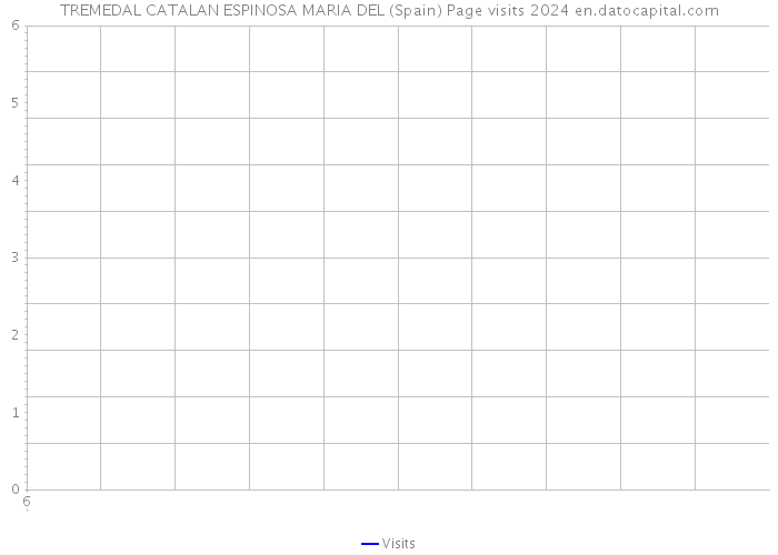 TREMEDAL CATALAN ESPINOSA MARIA DEL (Spain) Page visits 2024 