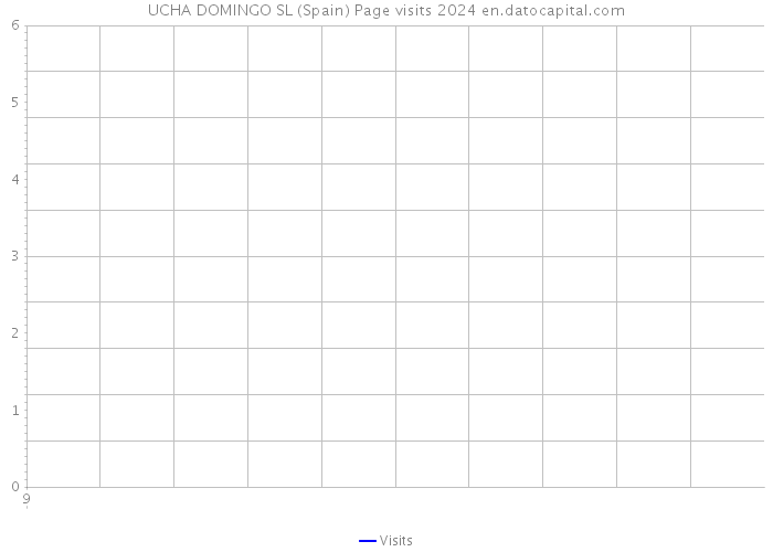 UCHA DOMINGO SL (Spain) Page visits 2024 