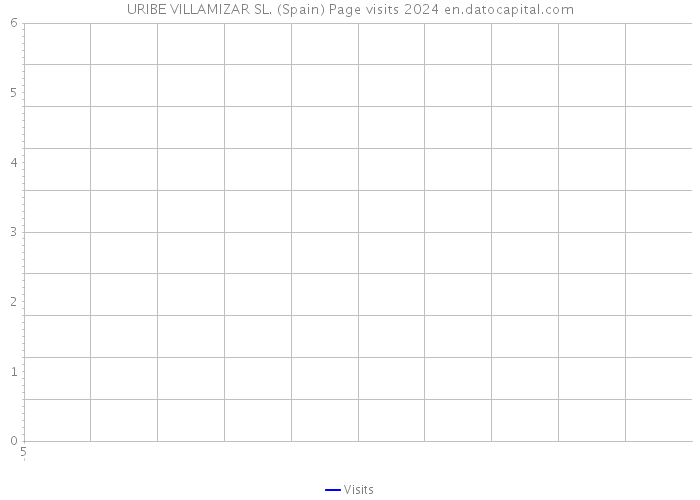 URIBE VILLAMIZAR SL. (Spain) Page visits 2024 