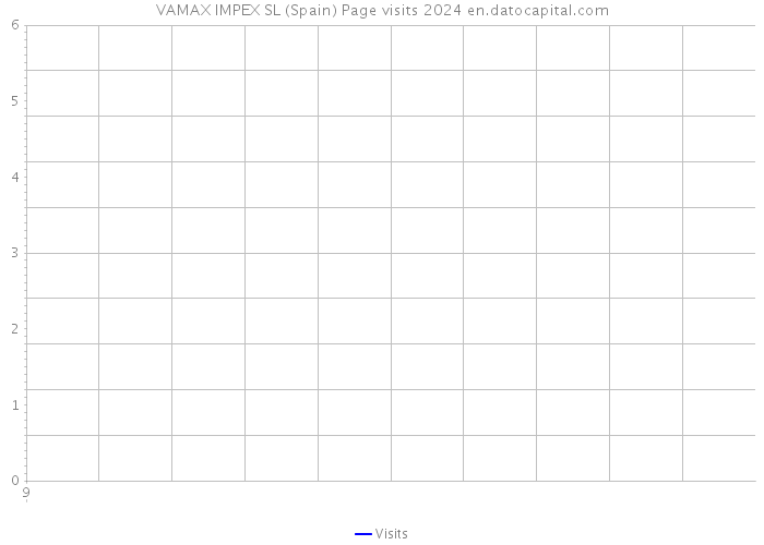 VAMAX IMPEX SL (Spain) Page visits 2024 