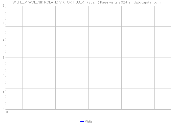 WILHELM WOLLNIK ROLAND VIKTOR HUBERT (Spain) Page visits 2024 