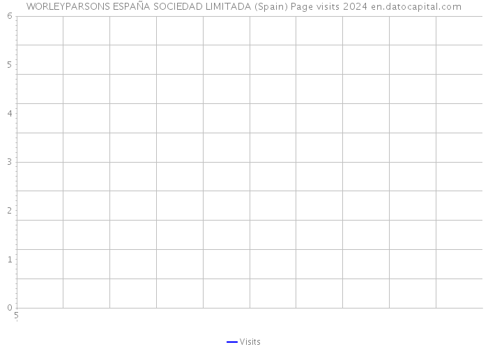 WORLEYPARSONS ESPAÑA SOCIEDAD LIMITADA (Spain) Page visits 2024 