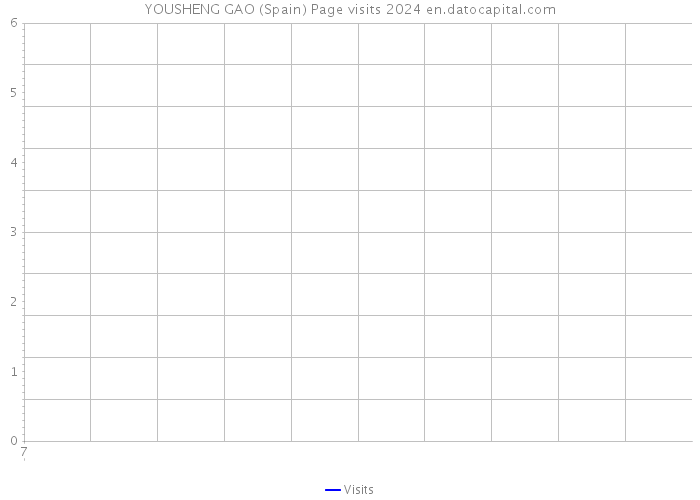 YOUSHENG GAO (Spain) Page visits 2024 