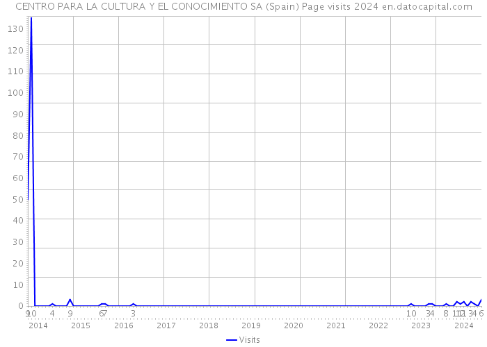 CENTRO PARA LA CULTURA Y EL CONOCIMIENTO SA (Spain) Page visits 2024 