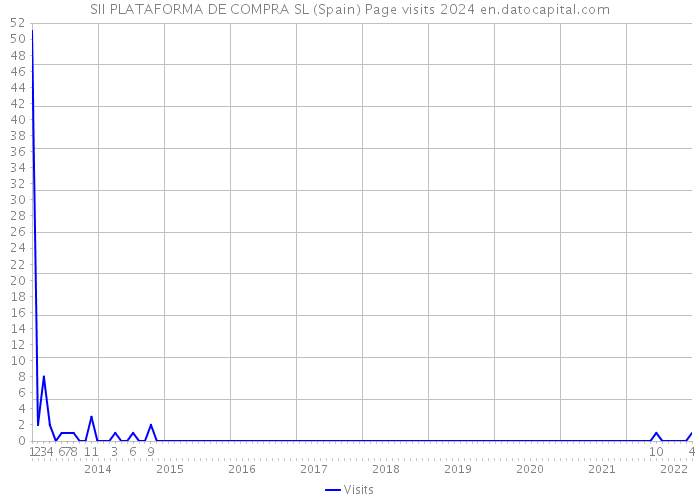 SII PLATAFORMA DE COMPRA SL (Spain) Page visits 2024 