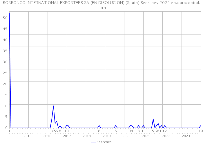 BORBONCO INTERNATIONAL EXPORTERS SA (EN DISOLUCION) (Spain) Searches 2024 