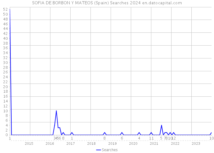 SOFIA DE BORBON Y MATEOS (Spain) Searches 2024 